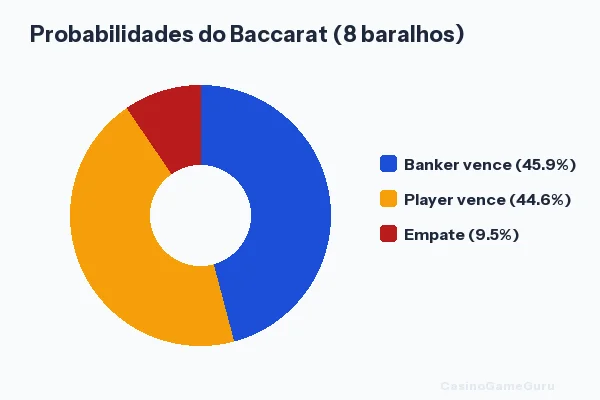 Probabilidades do baccarat: Banker vence 45,87%, Player vence 44,63%, Empate 9,52%