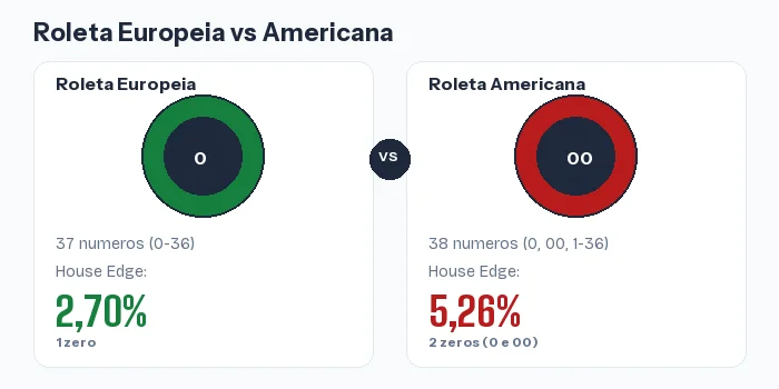 Roleta europeia com 37 numeros e house edge 2,70% vs roleta americana com 38 numeros e house edge 5,26%