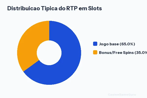 Distribuicao tipica do RTP em slots: 65% no jogo base e 35% nas funcionalidades bonus