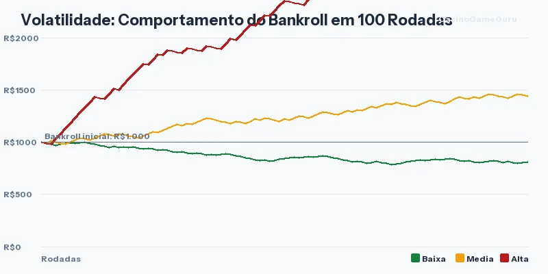 Comparacao de volatilidade em slots: comportamento do bankroll em baixa, media e alta volatilidade ao longo de 100 rodadas